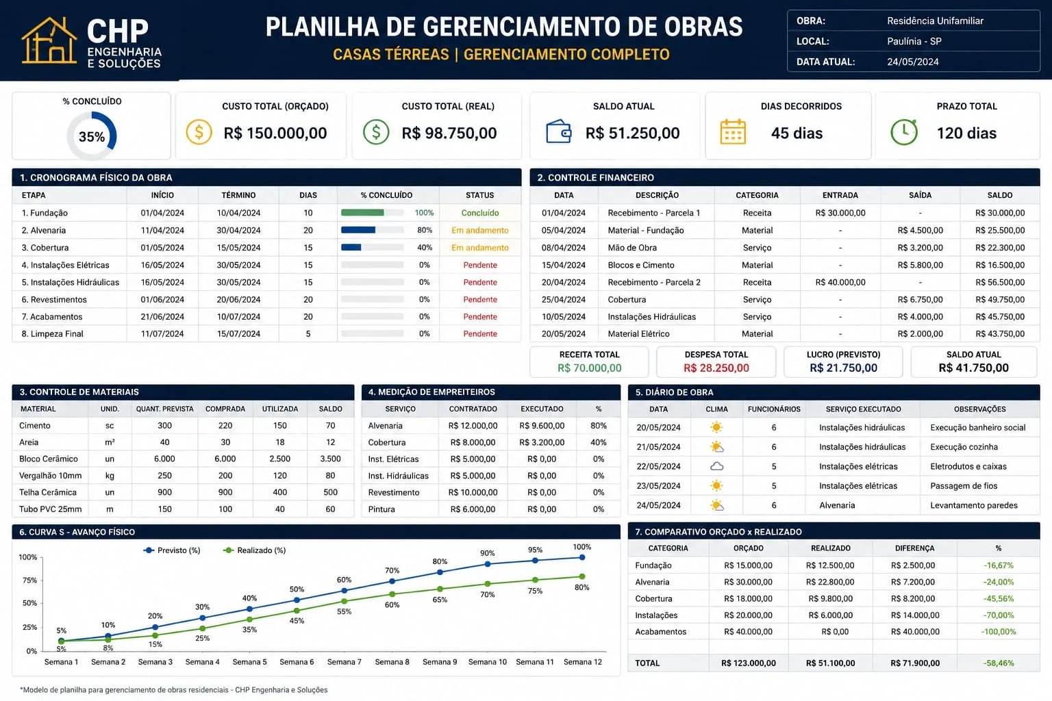 Gerenciamento e Fiscalização de Obras